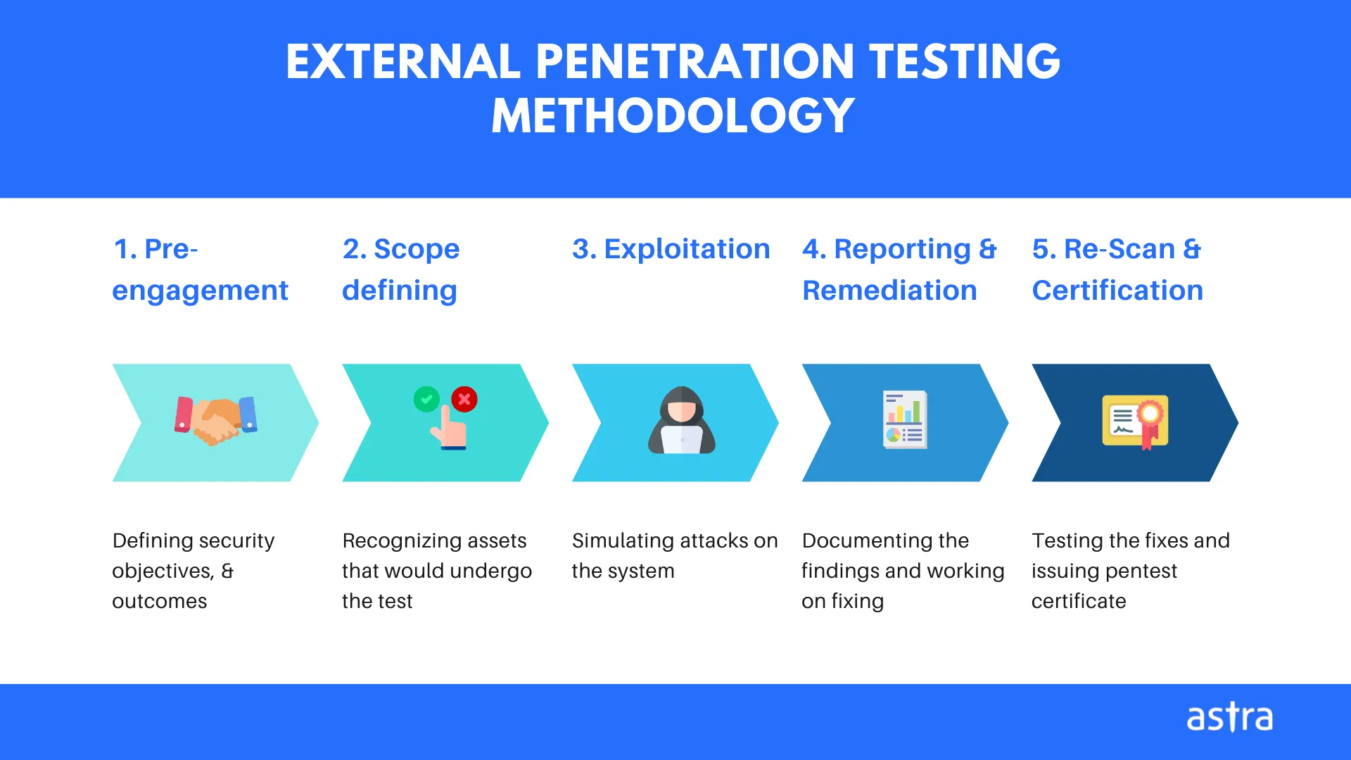 External Test (Kiểm thử từ bên ngoài)