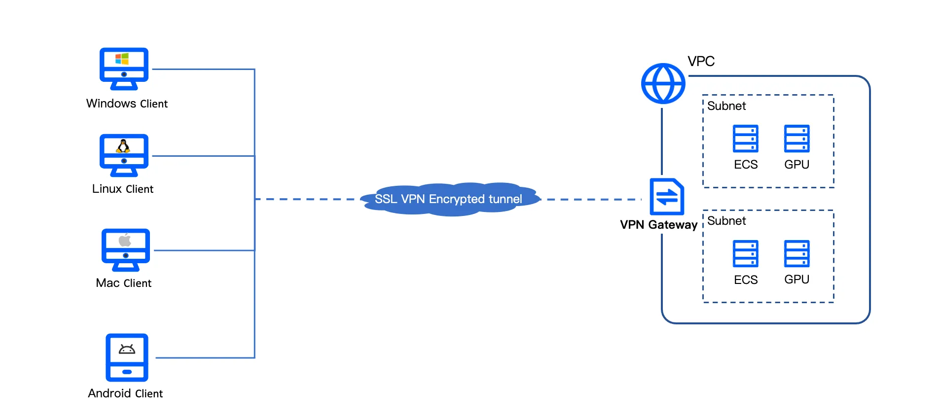 Cách thức hoạt động của SSL VPN