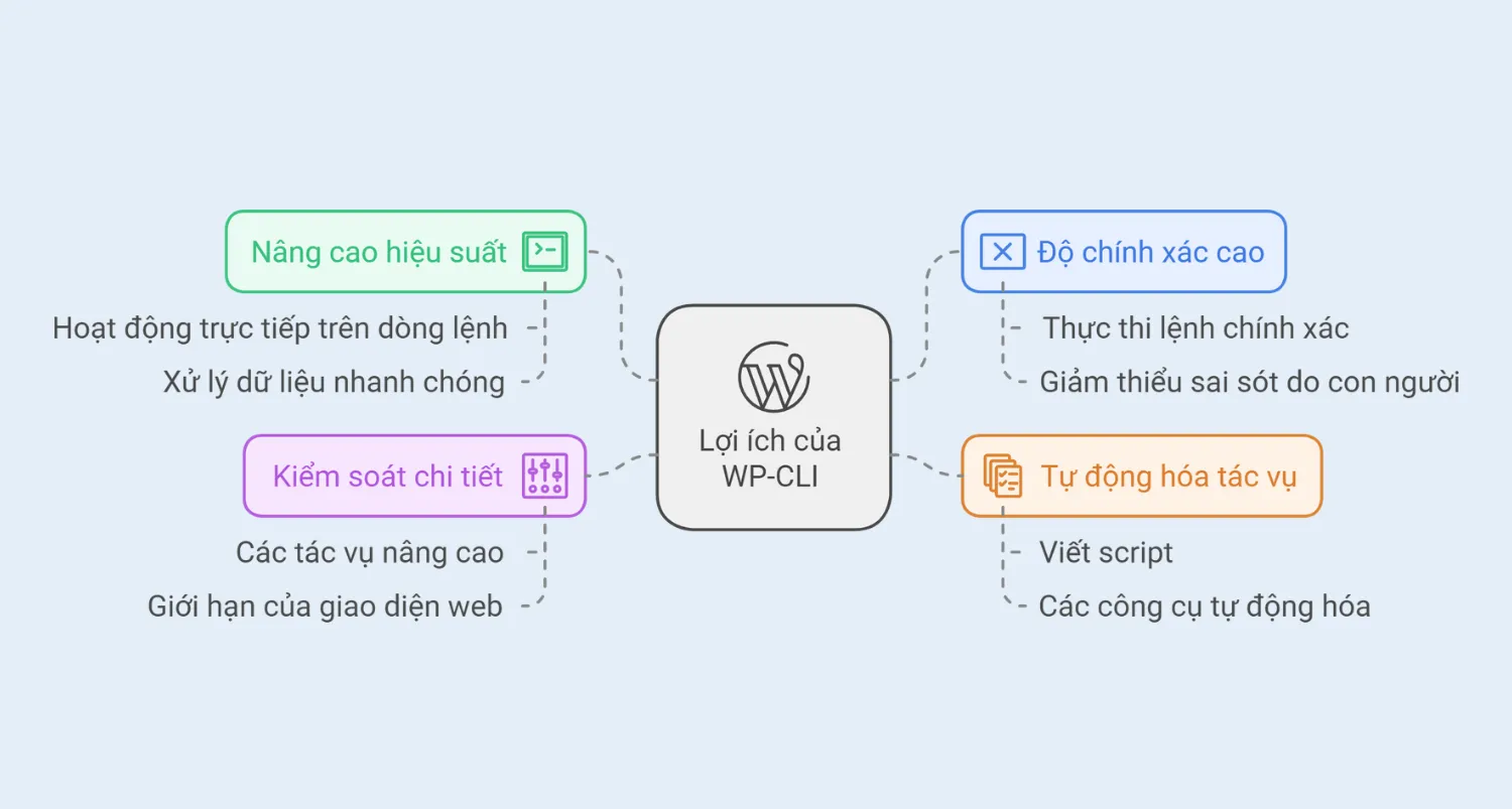 Các lợi ích của WP-CLI