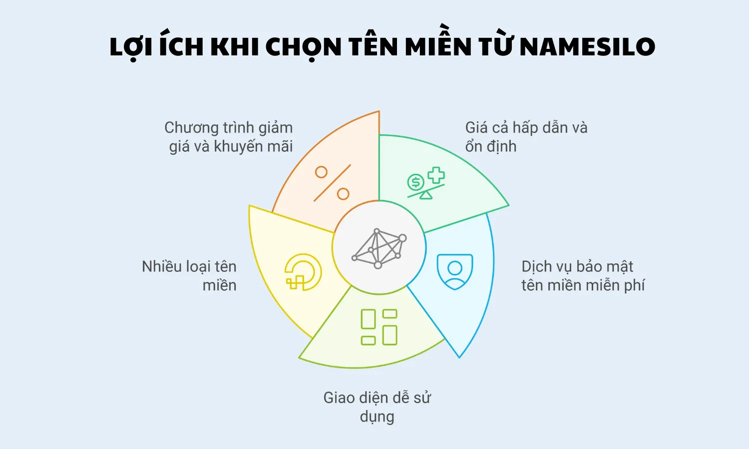 Lợi ích khi chọn tên miền từ Namesilo