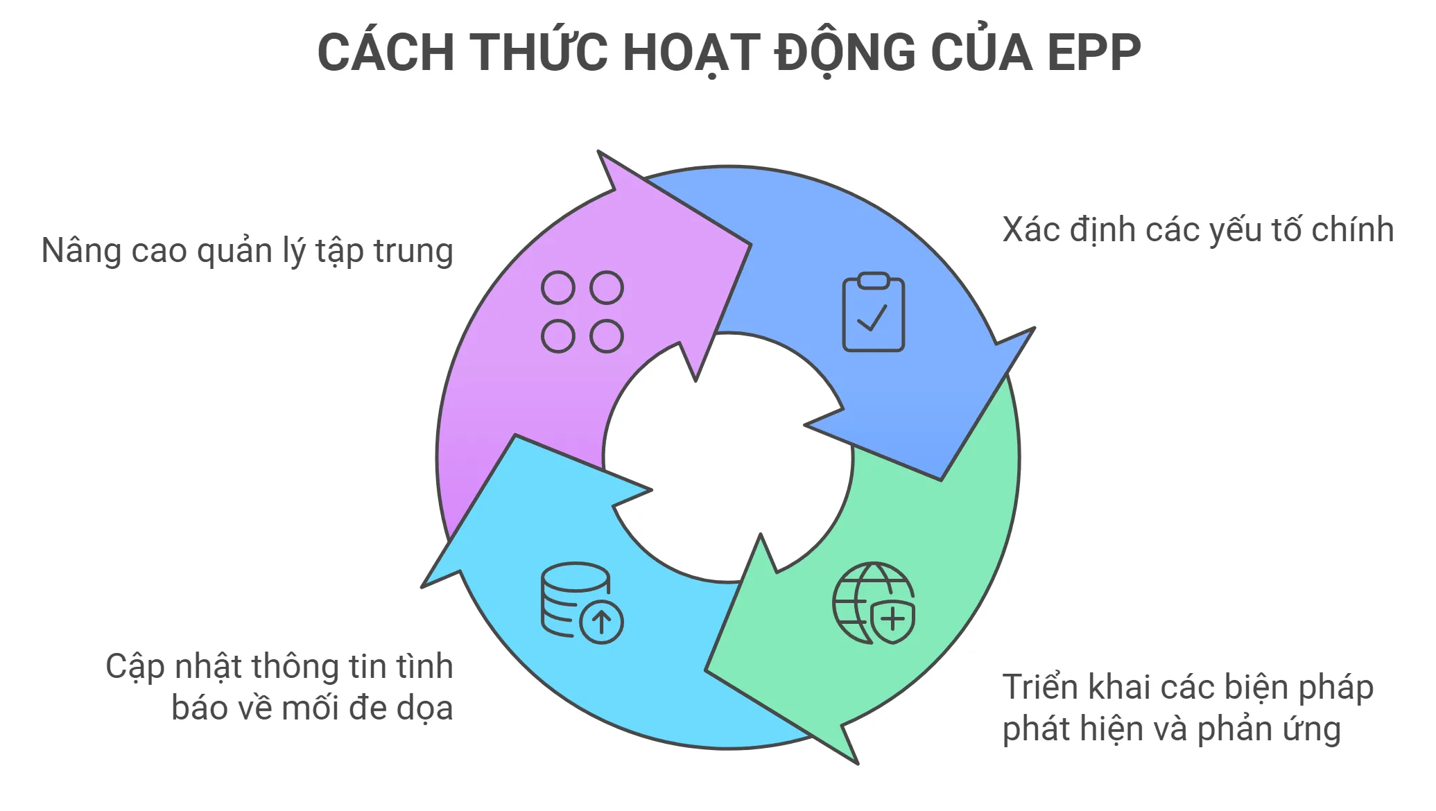 Cách EPP hoạt động