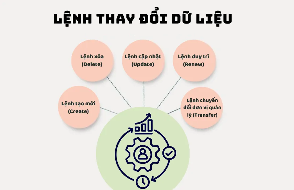 Lệnh thay đổi dữ liệu