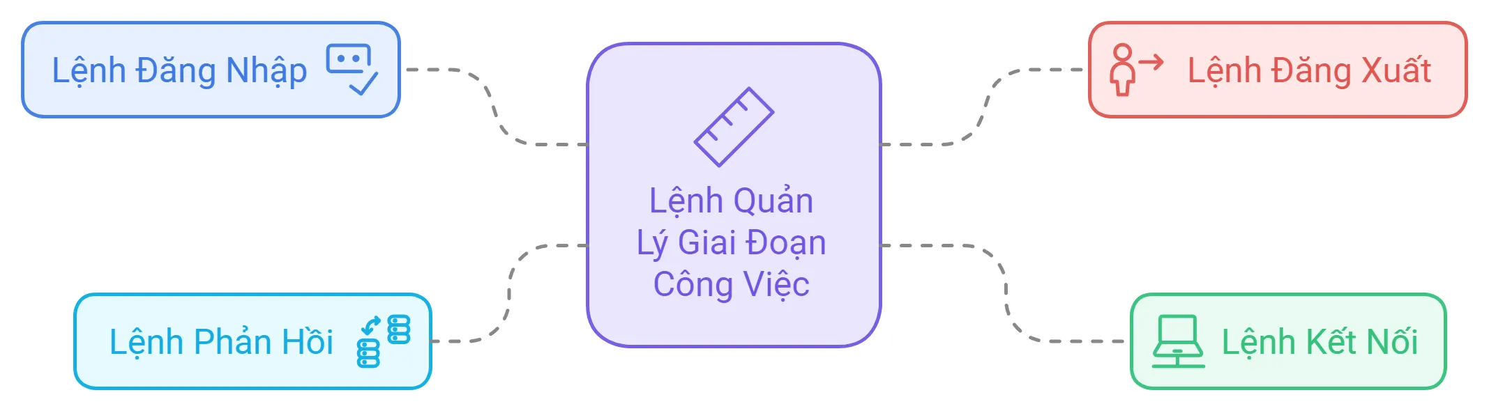 Lệnh quản lý giai đoạn công việc