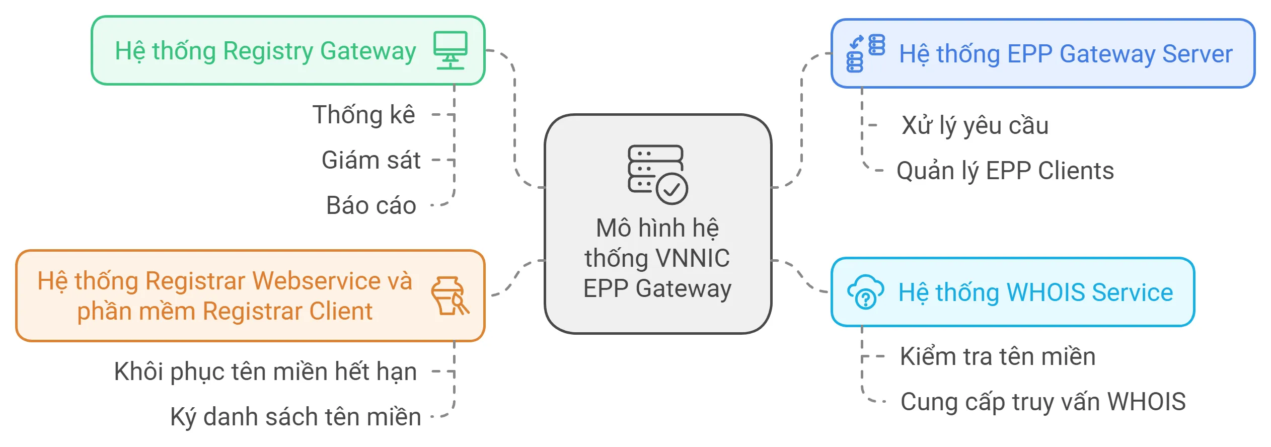 Mô hình hệ thống VNNIC EPP Gateway