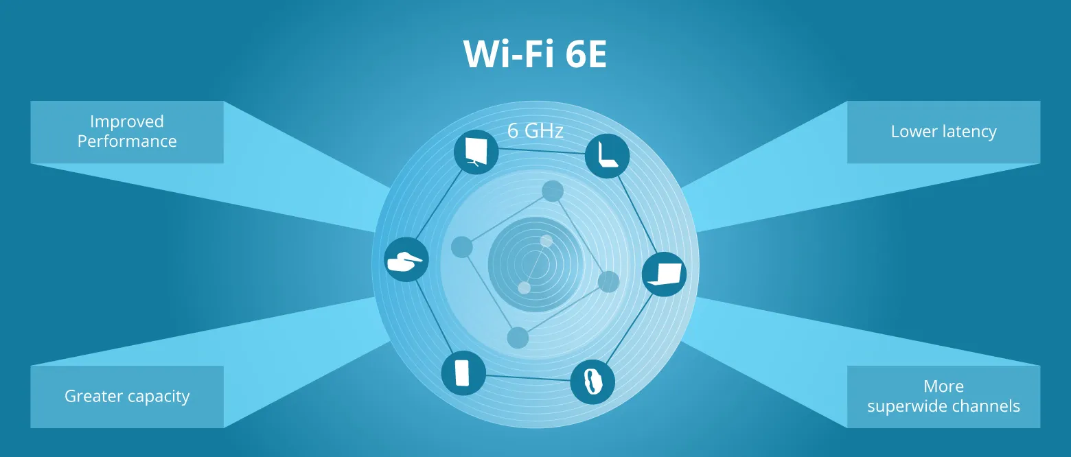 WiFi 6E là gì? Cách hoạt động và điểm nổi trội so với WiFi 6 8 Wi-Fi 6E là một bước tiến lớn trong công nghệ mạng không dây