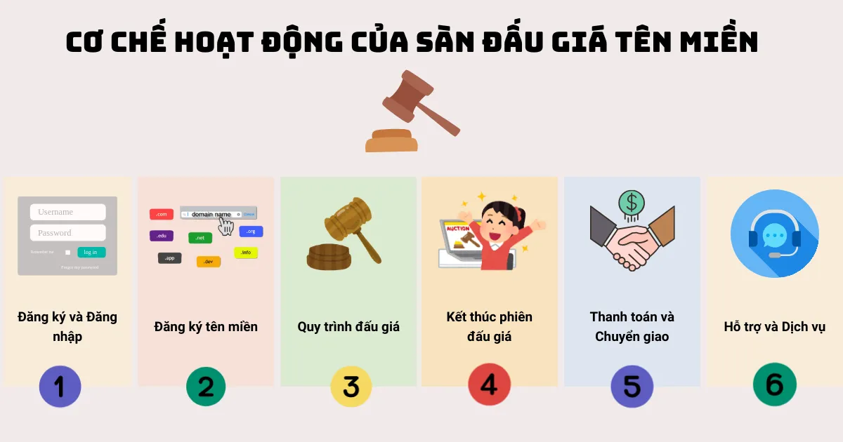 Cơ chế hoạt động của sàn đấu giá tên miền