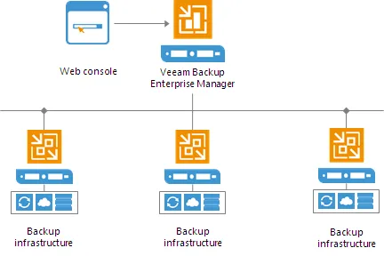  Veeam Backup Enterprise Manager