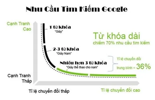 Dịch vụ SEO website tổng thể uy tín, hiệu quả 93 Chỉ tập trung vào từ khóa ngắn là một sai lầm