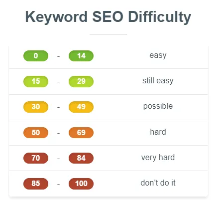 Dịch vụ SEO website tổng thể uy tín, hiệu quả 92 Không phải từ khóa nào cũng dễ SEO như nhau
