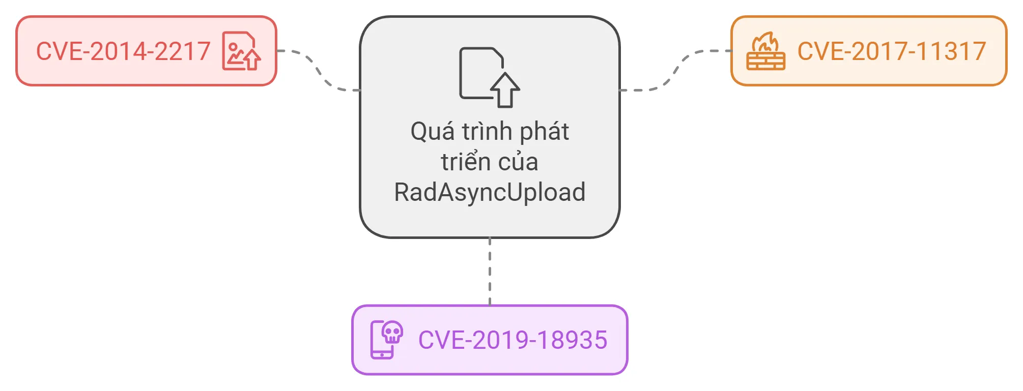 Quá trình phát triển của RadAsyncUpload