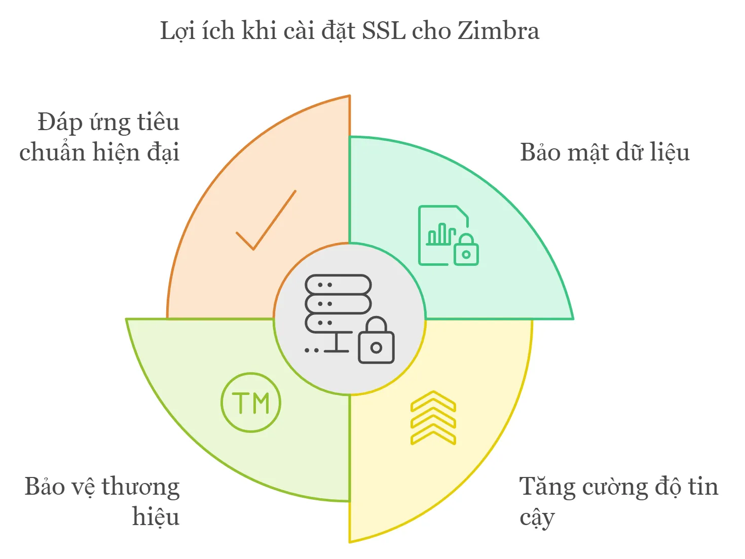 Lợi ích khi cài đặt SSL cho nhiều tên miền trên Zimbra