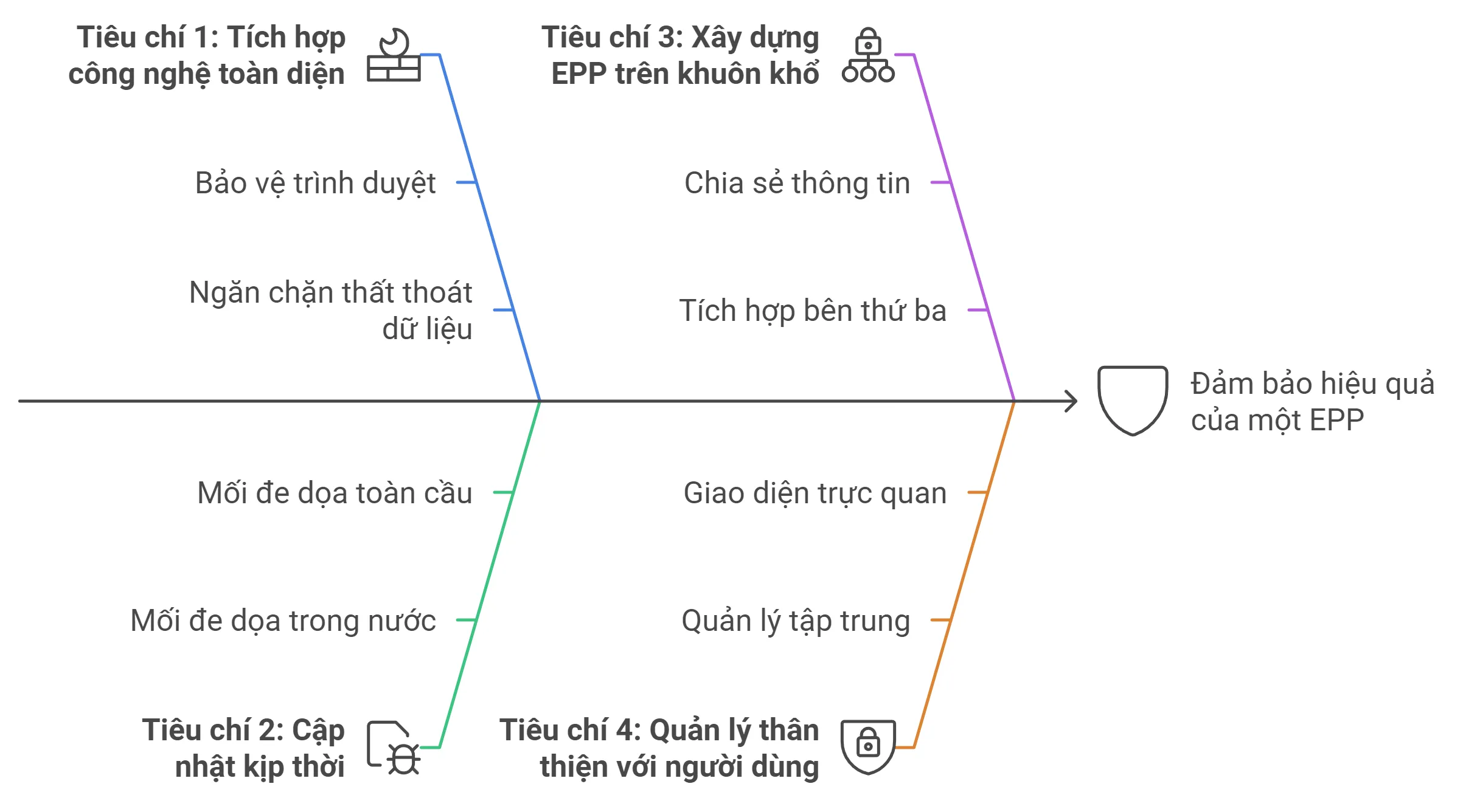 4 tiêu chí EPP cần đáp ứng