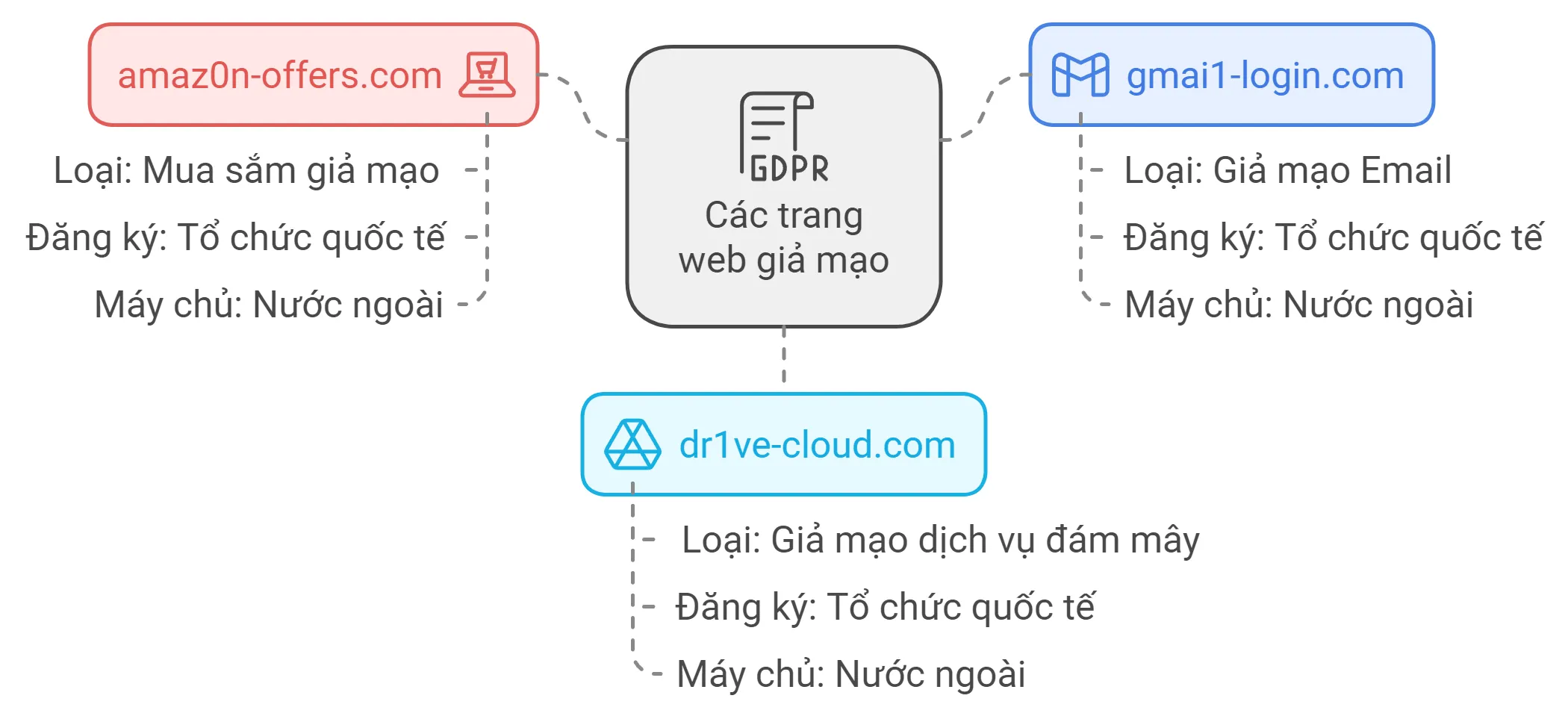 Tên miền lừa đảo là gì? Cách phòng chống lừa đảo mới nhất 29 Một số website giả mạo