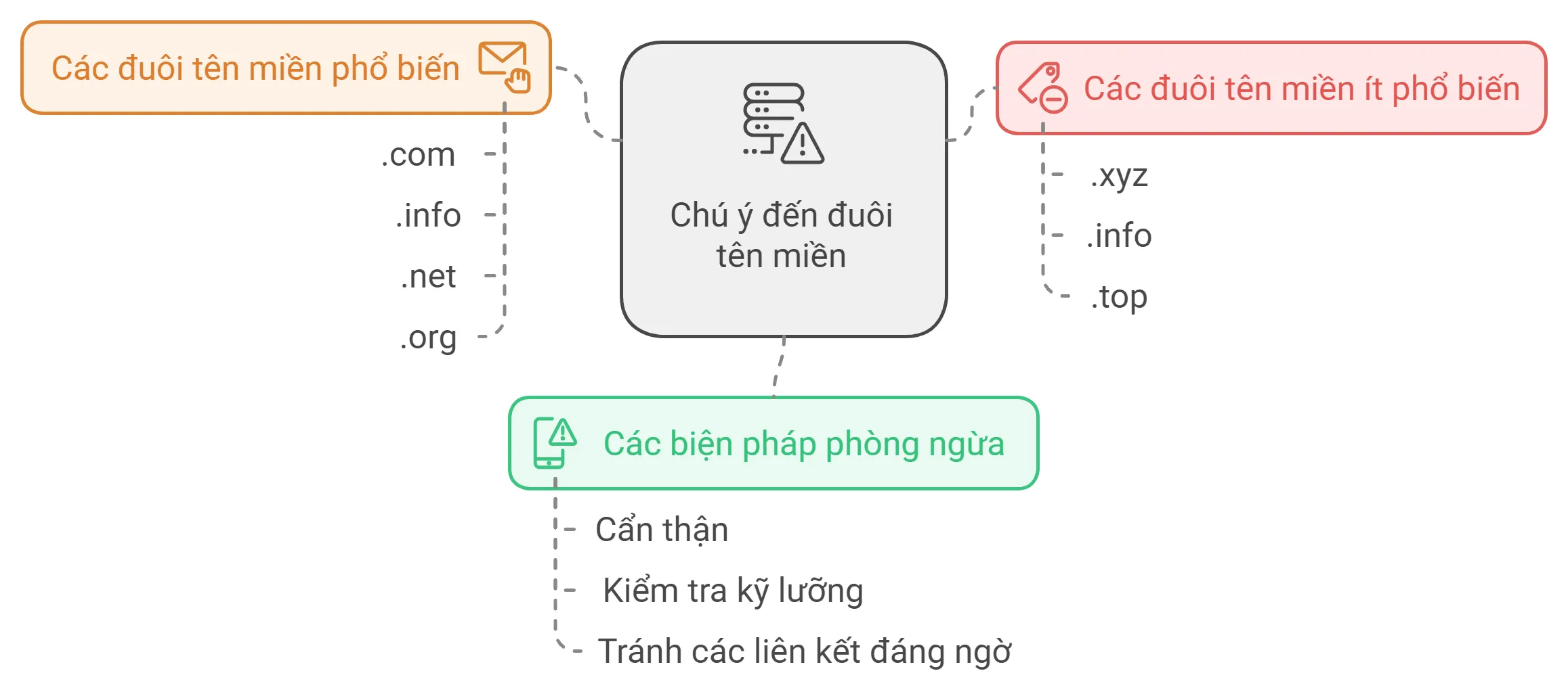 Tên miền lừa đảo là gì? Cách phòng chống lừa đảo mới nhất 33 ten mien lua dao 5