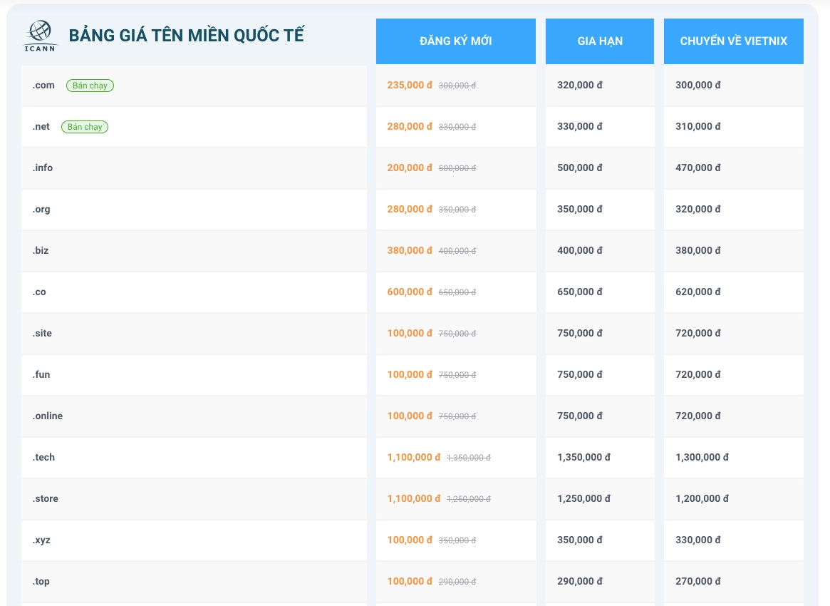 Hướng dẫn 4 bước khai báo tên miền quốc tế sau khi đăng ký 30 Bảng giá đăng ký tên miền quốc tế tại Vietnix