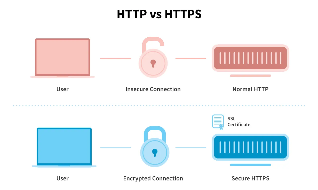 So sánh HTTP và HTTPS