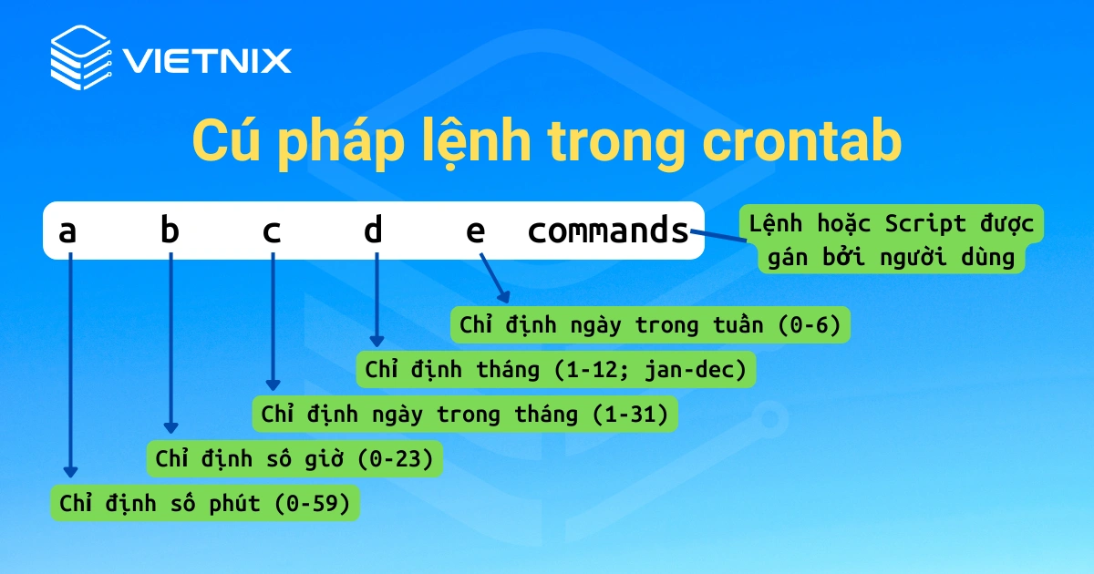 Cú pháp crontab