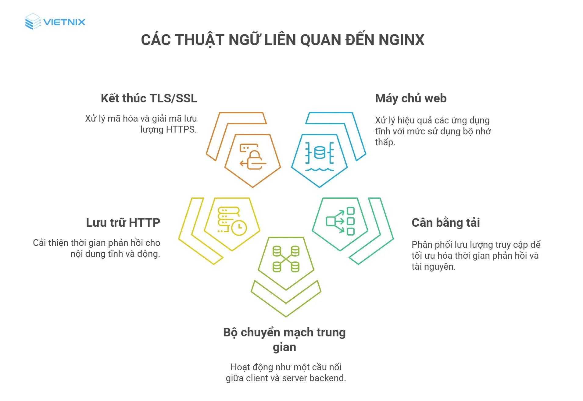 Các thuật ngữ về Nginx