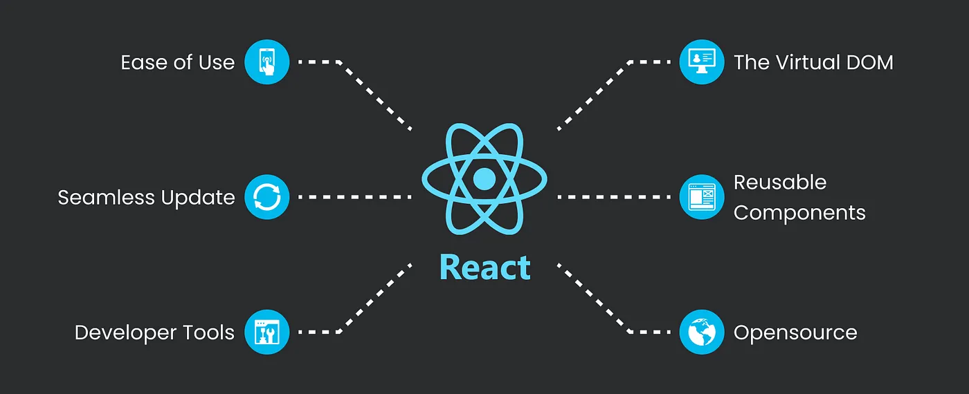 React JS là gì? Tính năng, cách hoạt động và ứng dụng 53 Cách ReactJS hoạt động ra sao