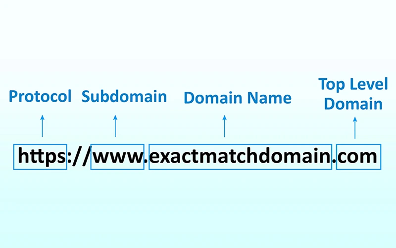 Tên miền có ảnh hưởng đến SEO không? Tìm hiểu chi tiết tầm ảnh hưởng 21 Dùng tên miền chứa chính xác từ khóa (EMD) giúp nâng cao nhận diện thương hiệu