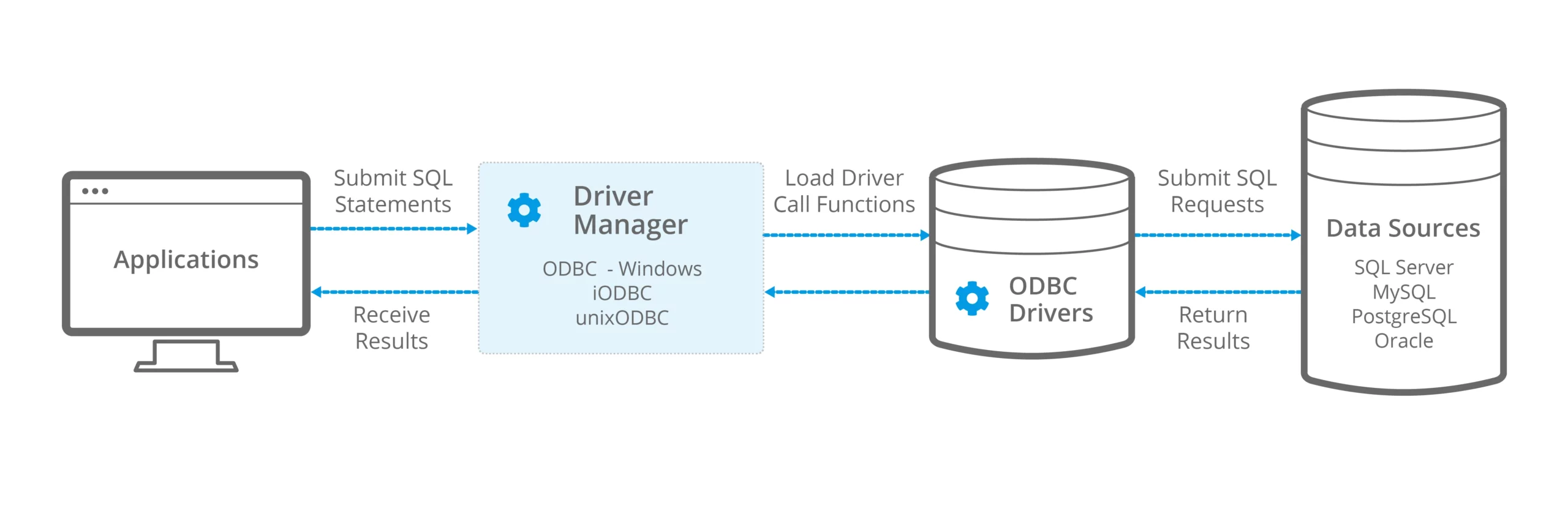 Hướng dẫn cài đặt ODBC Driver trên Linux cực đơn giản 11 Điều kiện cần để cài đặt ODBC Driver trên Linux
