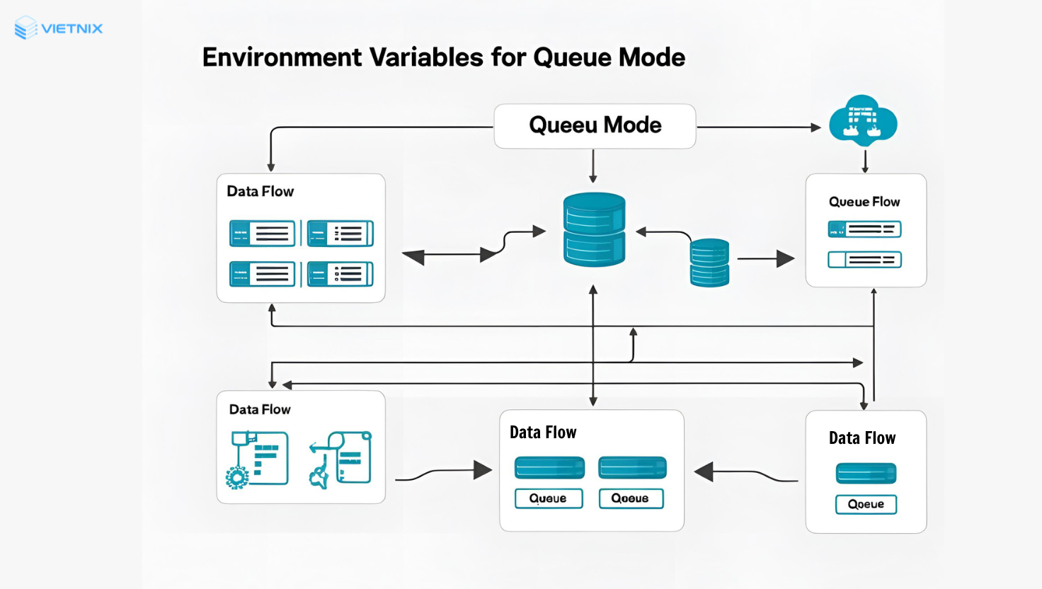 Cách cấu hình n8n Queue Mode ở Docker (Chế độ Hàng đợi) 10 Các biến môi trường chính cho Queue Mode
