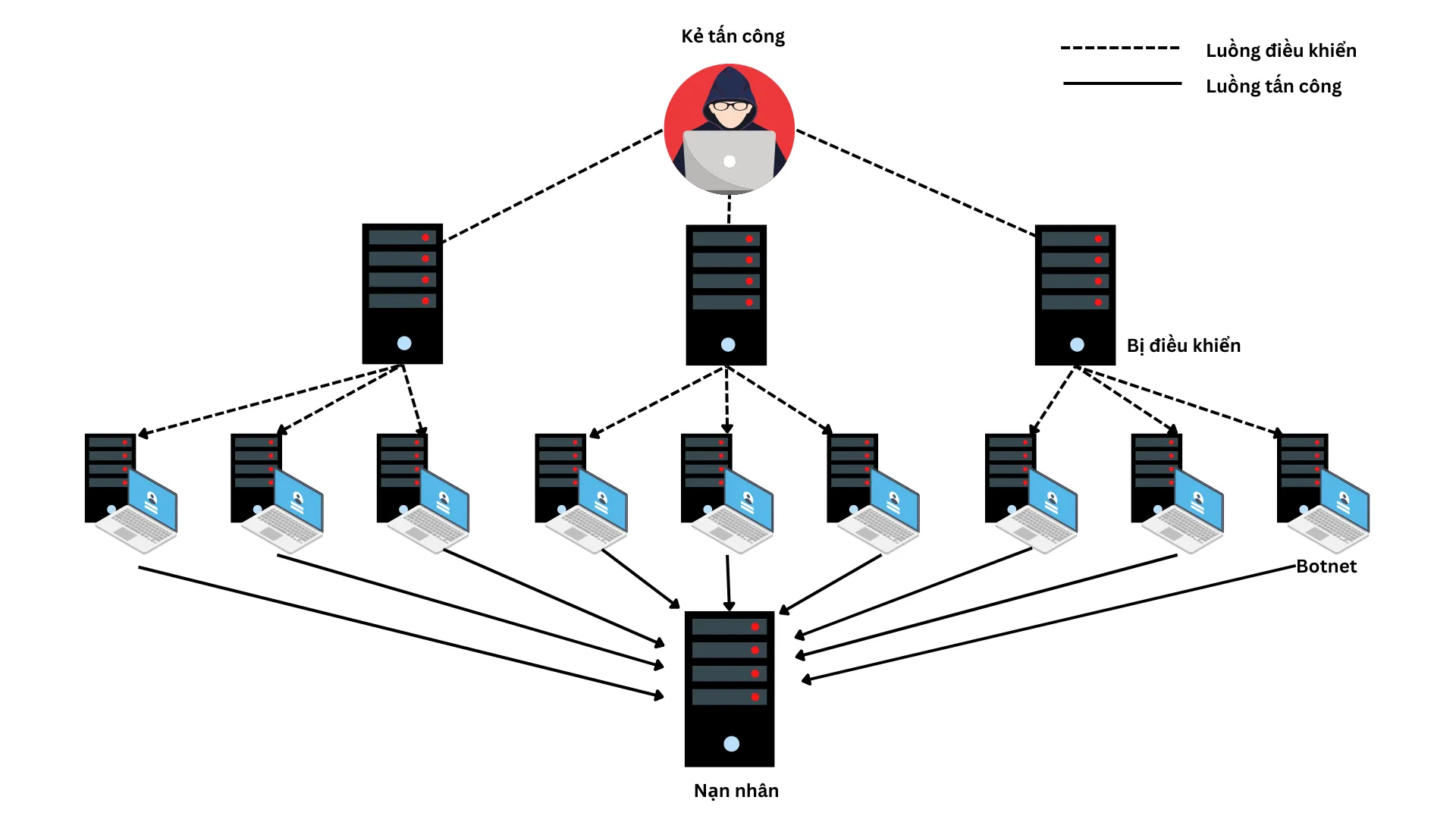 Cách kiểm tra tấn công DDoS trên server Linux nhanh chóng 6 Kiểm tra tấn công DDoS trên Server Linux là việc cần thiết khi nghi ngờ server bị tấn công bởi tin tặc