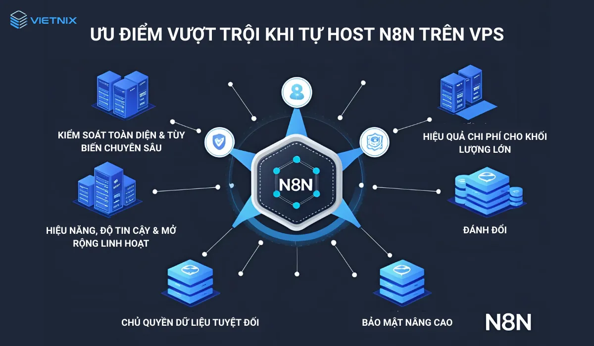 VPS n8n: Tự động hóa mạnh mẽ, bảo mật & tối ưu chi phí 17 Các ưu điểm nổi bật của VPS n8n
