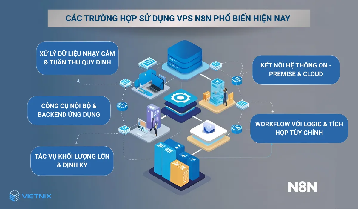 VPS n8n: Tự động hóa mạnh mẽ, bảo mật & tối ưu chi phí 18 5 ứng dụng phổ biến