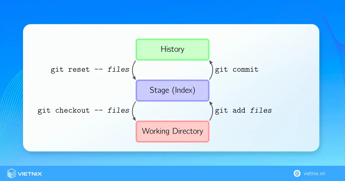 Git Commit là gì? Cách sử dụng lệnh Git Commit chi tiết 14 Cách hoạt động của lệnh Git Commit