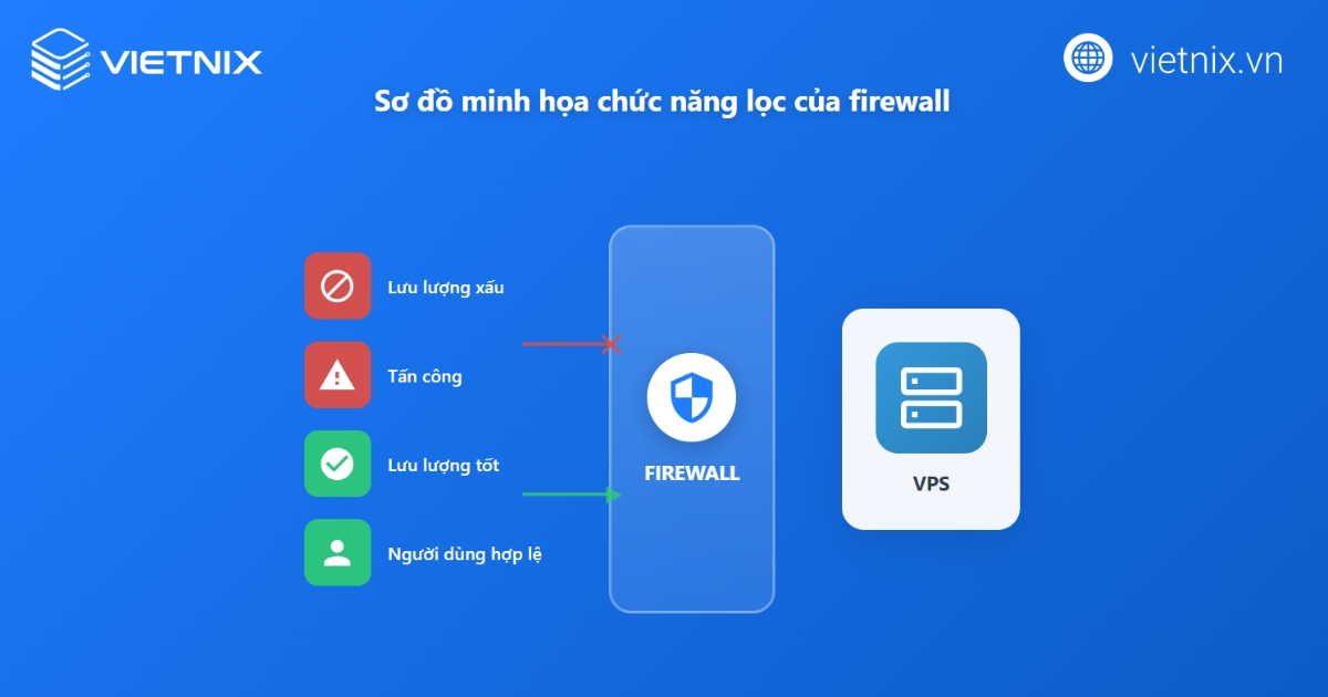 Tổng hợp 16 cách bảo mật VPS Linux và VPS Windows hiệu quả nhất 27 Cách Firewall kiểm soát lưu lượng truy cập