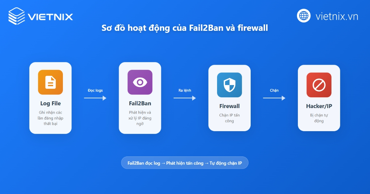 Tổng hợp 16 cách bảo mật VPS Linux và VPS Windows hiệu quả nhất 30 Cách hoạt động của Fail2ban và Firewall