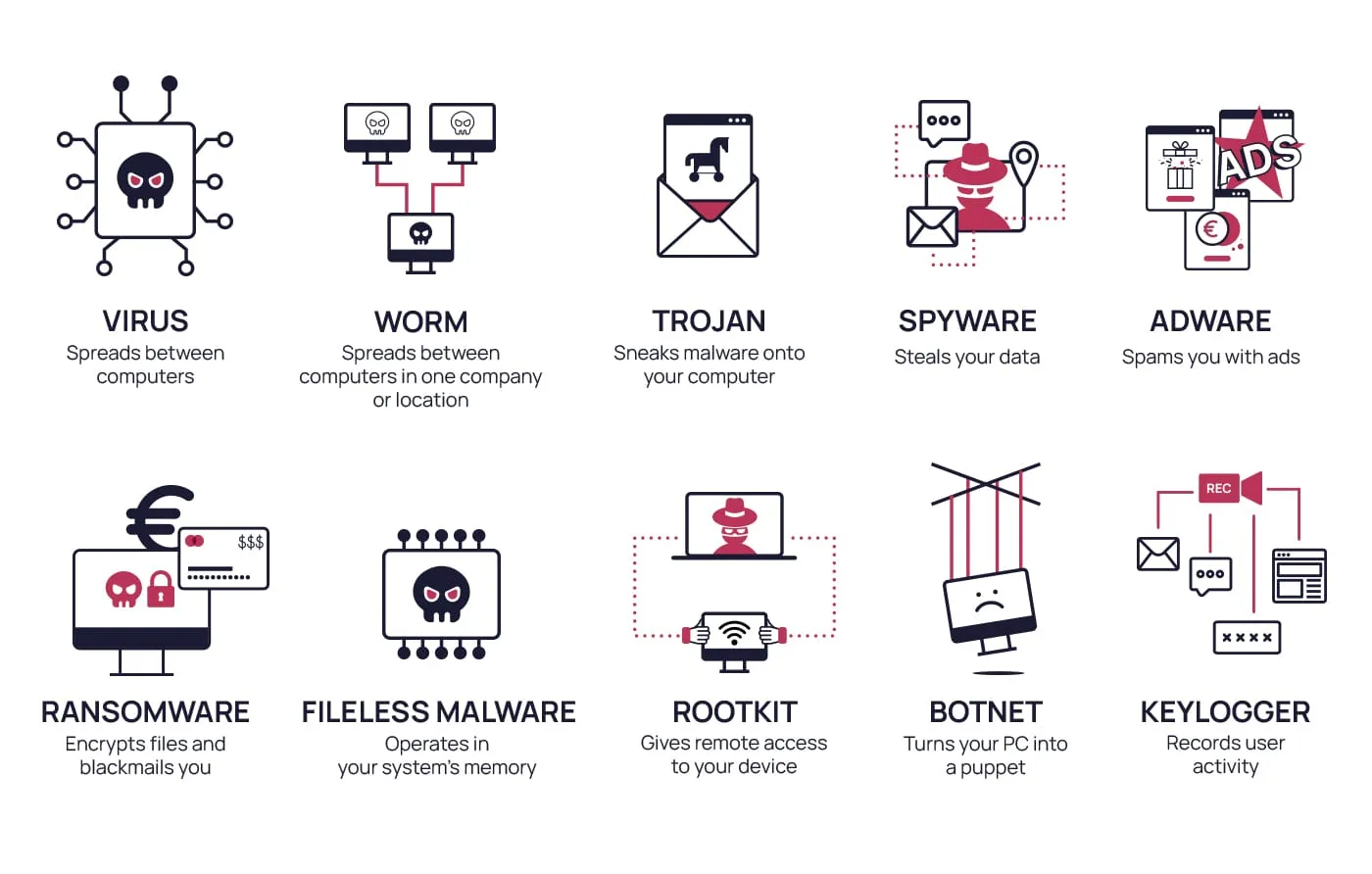 Nguyên nhân và cách xử lý mã độc trên hosting website triệt để 12 Các loại mã độc phổ biến hiện nay