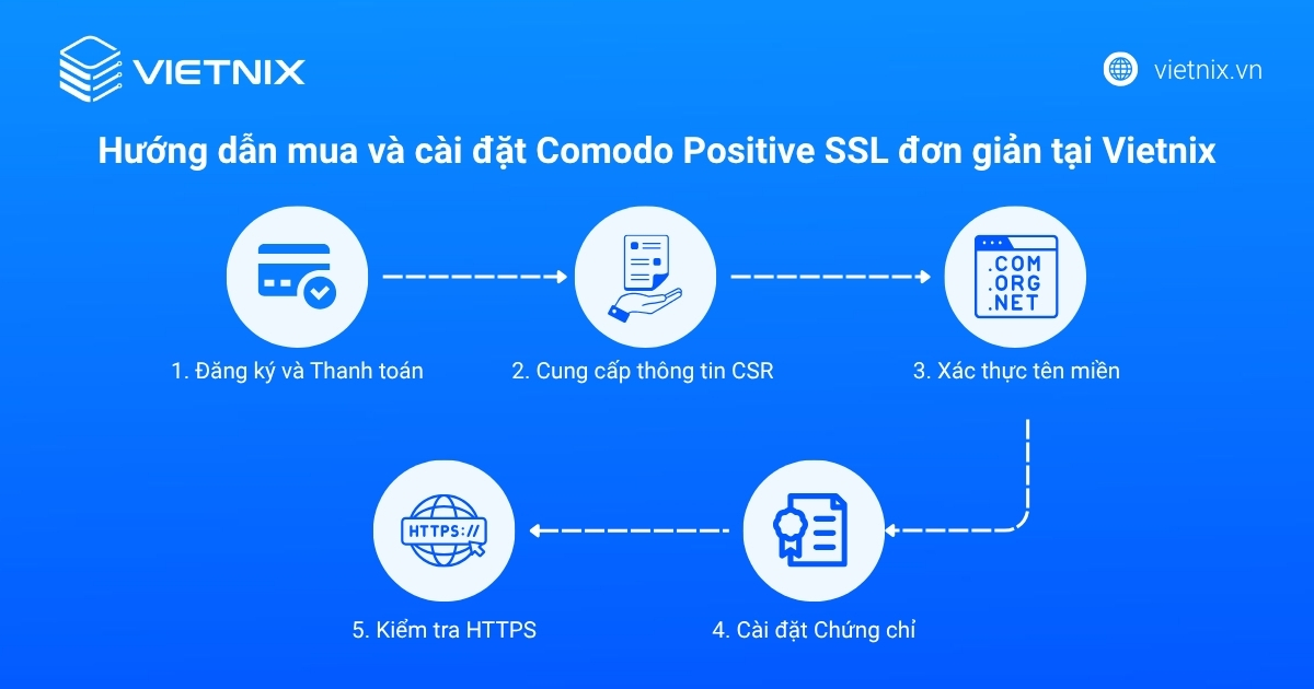 Comodo Positive là gì? So sánh Positive SSL và Essential SSL 18 Mua và cài đặt Comodo Positive SSL đơn giản tại Vietnix