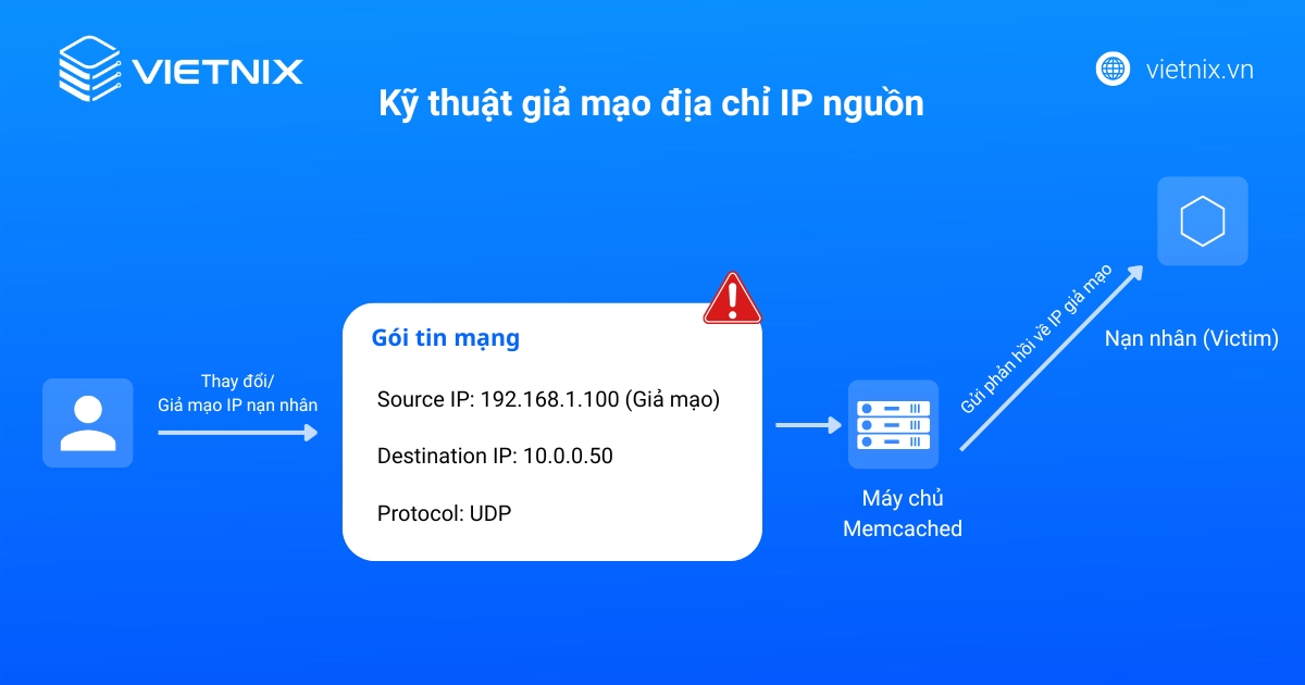 Tấn công DDoS Memcached là gì? Cách phòng chống hiệu quả 19 Kỹ thuật giả mạo địa chỉ IP nguồn