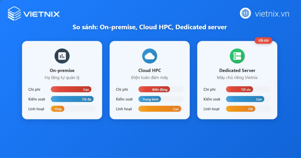 HPC là gì? Tìm hiểu khái niệm và cách thức hoạt động chi tiết 35 So sánh on-premise, Cloud HPC và Dedicated Server
