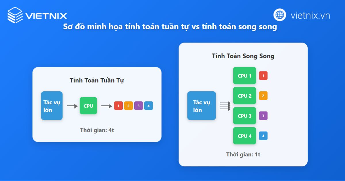 HPC là gì? Tìm hiểu khái niệm và cách thức hoạt động chi tiết 31 Tính toán tuần tự và tính toán song song