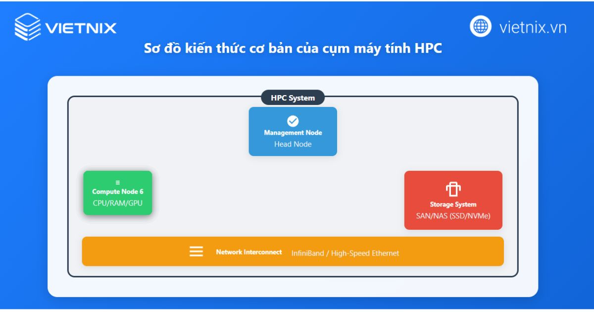 HPC là gì? Tìm hiểu khái niệm và cách thức hoạt động chi tiết 32 Cụm máy tính HPC