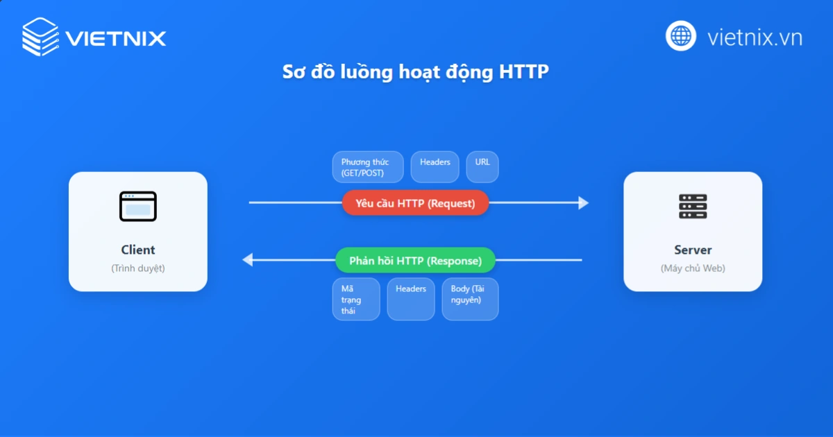HTTP là gì? Định nghĩa, cách hoạt động và phân biệt HTTPS 16 Sơ đồ luồng hoạt động HTTP