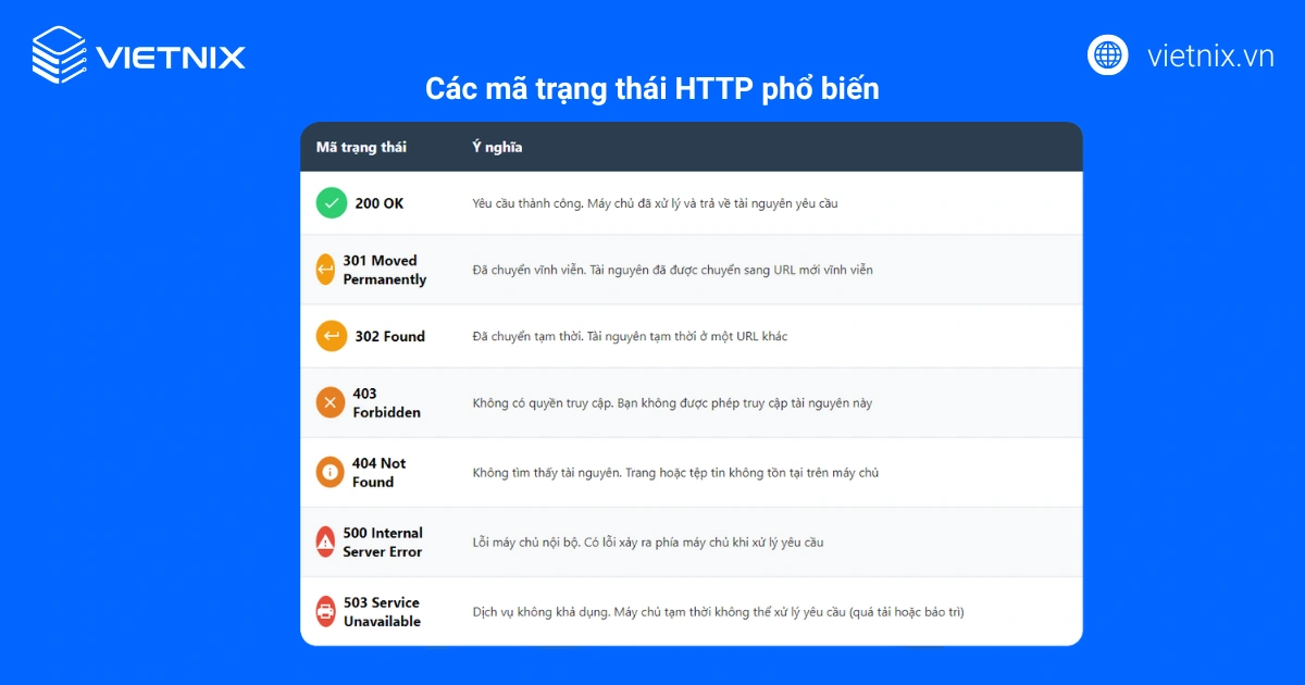 HTTP là gì? Định nghĩa, cách hoạt động và phân biệt HTTPS 19 Các mã trạng thái HTTP phổ biến