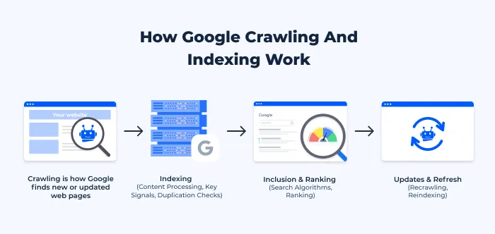 Index là gì? Quy trình index website Google mới nhất 31 Quy trình index website Google