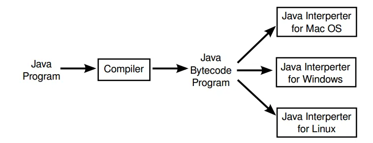 Java là gì? Tất tần tật về ngôn ngữ lập trình Java cho người mới 28 Cách thức hoạt động của ngôn ngữ lập trình Java