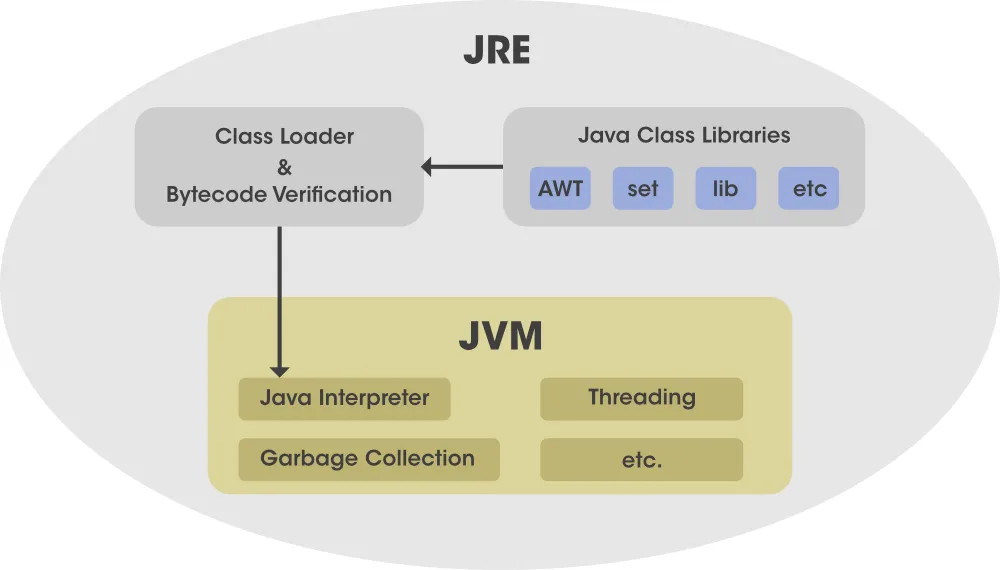 Java là gì? Tất tần tật về ngôn ngữ lập trình Java cho người mới 32 Java Runtime Environment