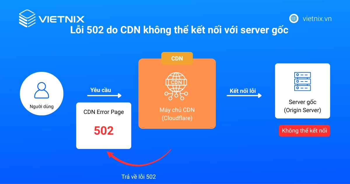 Lỗi 502 Connection Timed Out: Nguyên nhân và Cách khắc phục chi tiết 20 Lỗi 502 do CND không thể kết nối với sever