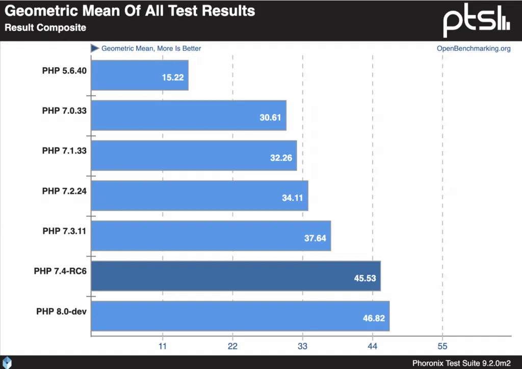 Giới thiệu về PHP 7.4 có gì mới: Hiệu suất, tính năng và deprecation 12 Benchmark ở các phiên bản PHP