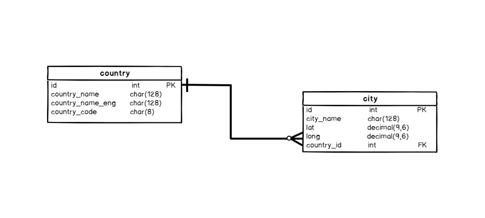 phpMyAdmin là gì? Tổng quan về phpMyAdmin cho người mới 48 Database Table Operations