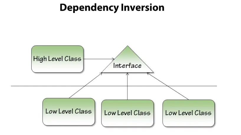 SOLID là gì? Tổng quan về nguyên lý SOLID 19 Dependency inversion principle