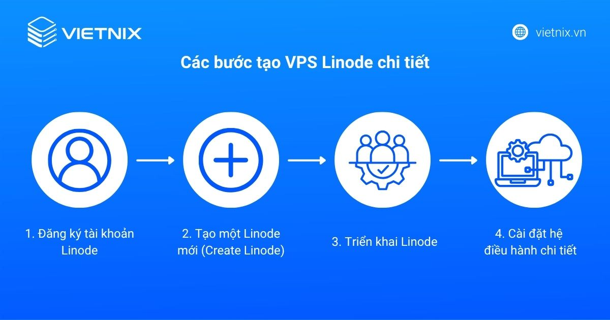VPS Linode là gì? Hướng dẫn cách tạo và quản lý VPS Linode 31 Quy trình tạo VPS Linode