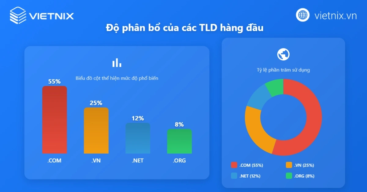 Sơ đồ phân bổ độ phổ biển của các TLD