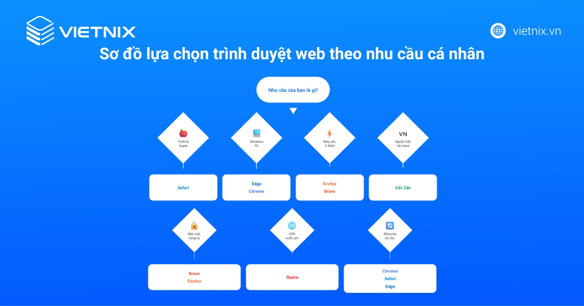 TOP 10 trình duyệt phổ biến và thông dụng nhất 150 Dựa vào nhu cầu cá nhân để chọn trình duyệt